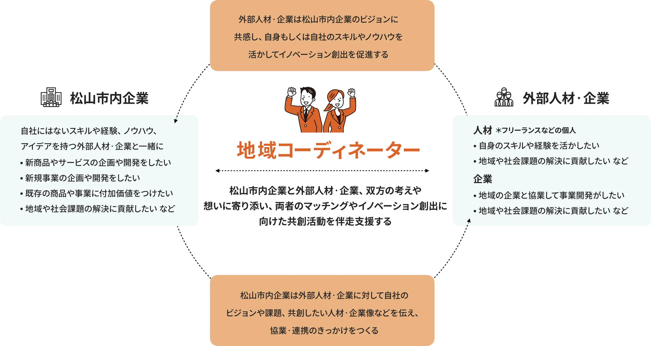 松山市内企業と外部人材・企業をつなぎ、共創やイノベーション創出を支援する地域コーディネーターの仕組み図。