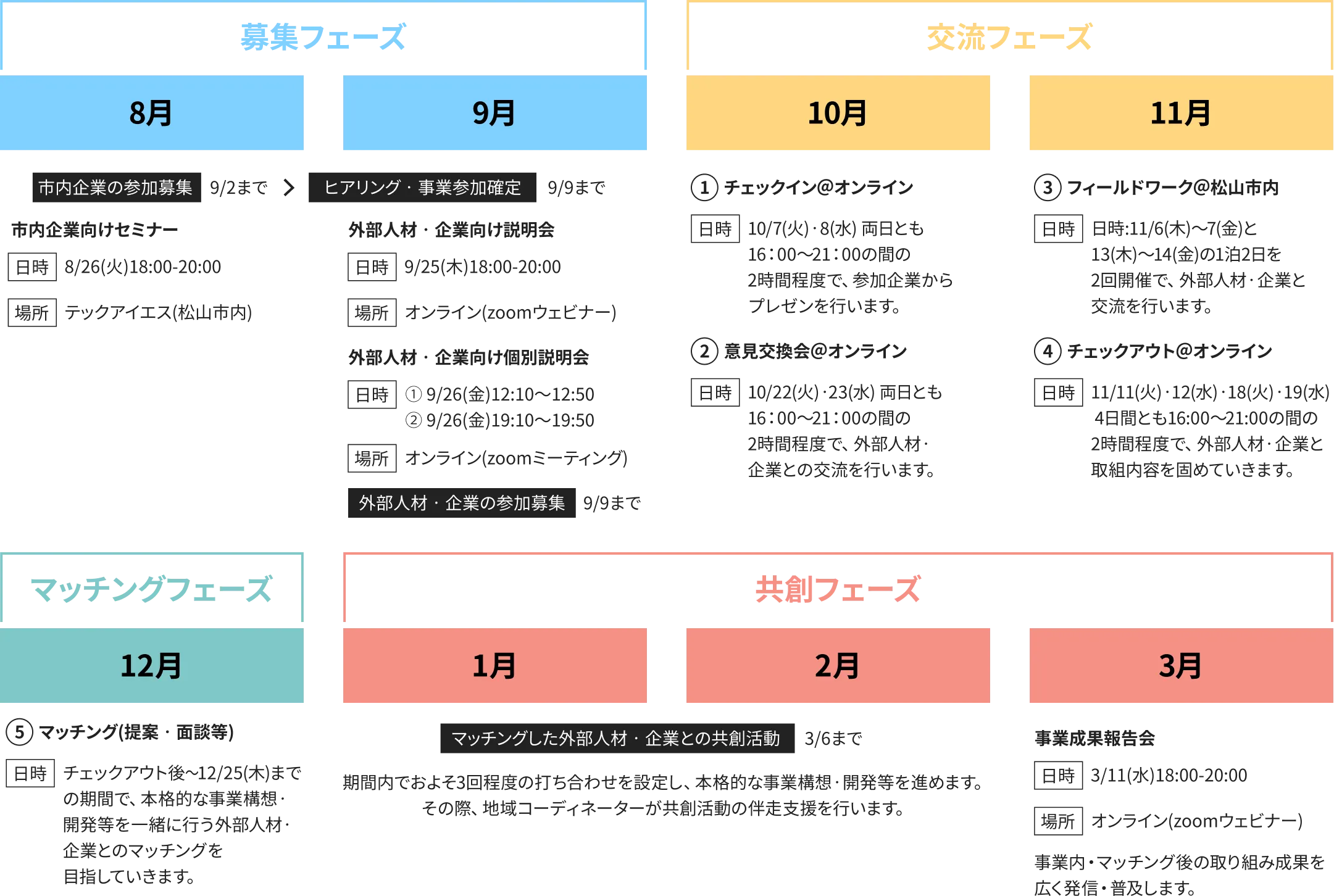 募集から交流、マッチング、共創、成果報告までの8月〜3月の事業スケジュールを示した図